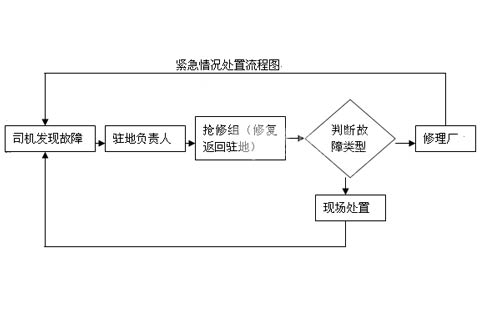 緊急情況處置流程圖