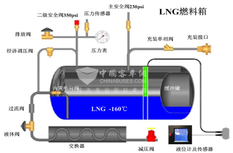 LNG氣瓶壓力過高造成動力不足故障分析