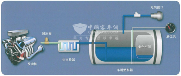 圖1：LNG車輛部件系統(tǒng)圖