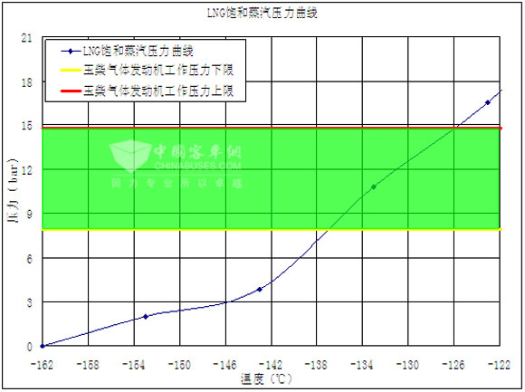 表3：LNG飽和蒸汽壓和發(fā)動機工作的關系