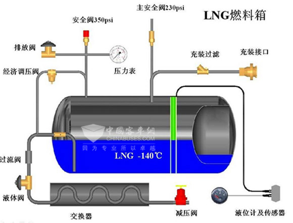 圖2：LNG氣瓶結(jié)構(gòu)示意圖