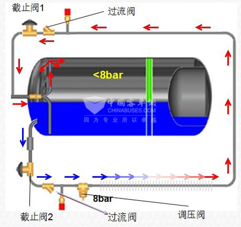 圖3：LNG氣瓶自增壓系統(tǒng)工作原理示意圖