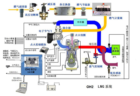 　圖13：LNG發動機系統工作原理圖解