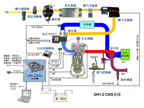 圖15：CNG發動機系統工作原理圖解