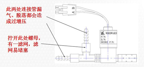 圖22：LNG發動機專用渦輪增壓器廢氣控制閥常見故障部位