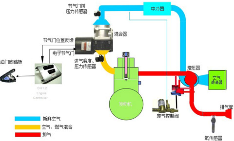 圖29：LNG發動機WOODWARD--OH2空氣控制系統圖