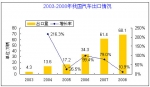 2009年我國(guó)汽車出口面臨嚴(yán)峻挑戰(zhàn)