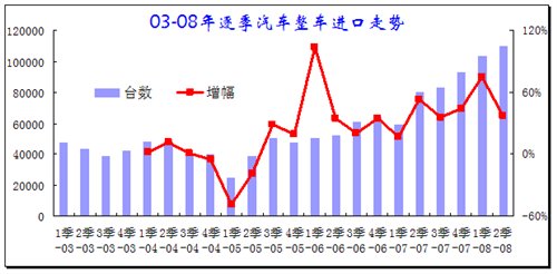 2008年上半年汽車行業進出口全面分析 汽車之家