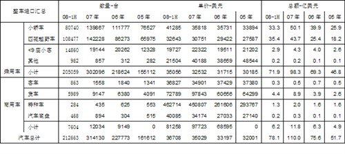 2008年上半年汽車行業進出口全面分析 汽車之家