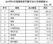 4月我國(guó)商用車出口同比降19.6%
