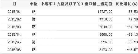 2015年1-6月我國小客車(九座及以下的)出口量統計