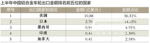 上半年鋁車輪出口金額同比微增2.4%