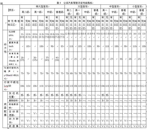 公共汽車(chē)類型劃分及等級(jí)評(píng)定（征求意見(jiàn)稿）