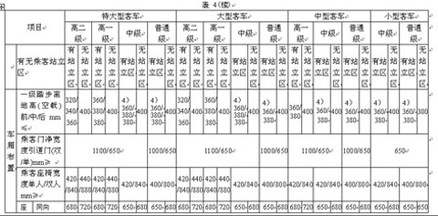 公共汽車(chē)類型劃分及等級(jí)評(píng)定（征求意見(jiàn)稿）