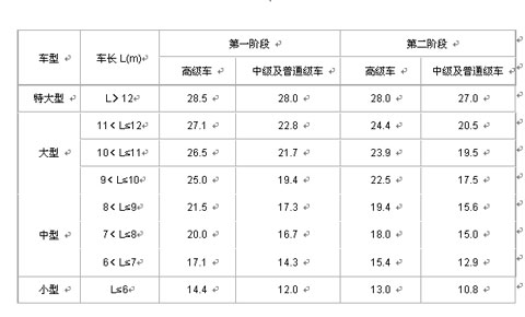 柴油客車(chē)燃料消耗量限值
