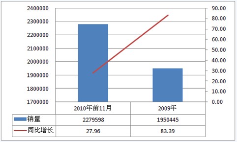 2009年-2010年微型客車市場(chǎng)銷量