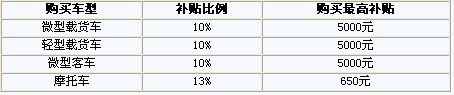 2010年汽車下鄉(xiāng)補(bǔ)貼標(biāo)準(zhǔn)