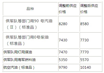 國(guó)內(nèi)油價(jià)每噸漲300元 汽油價(jià)重回歷史高點(diǎn)