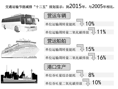 交通運輸節能減排“十二五”規劃目標