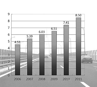 全國高速公路里程增長情況(單位：萬公里)