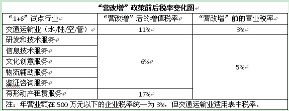 “營改增”政策前后稅率變化圖