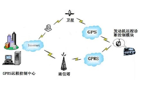 中科正方發動機遠程診斷控制系統