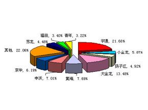 2008年前5月大型客車銷售量TOP10