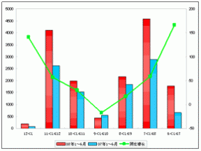 2008年1～6月鄭州宇通銷售數據分析