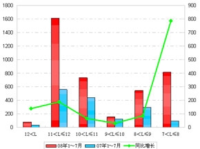 2008年1～7月鄭州宇通銷售數據分析