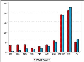 2009年1月中型客車銷售增長TOP10
