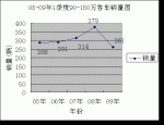 2009年一季度90萬以上高檔客車市場分析