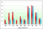 2009年前3月小型客車銷售增長TOP10