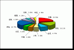 2009年前3月中型客車銷售量TOP10