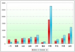 2009年前3月中型客車銷售增長TOP10