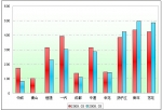 2009年前3月大型客車銷售增長TOP10