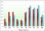 2009年前4月大型客車銷售增長TOP10