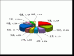 2009年前5月中型客車銷售量TOP10