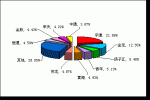 2009年前5月大型客車銷售量TOP10
