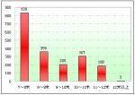 2009年前5月四川市場大中型客車市場解析(上)