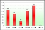 2009年前5月廣西區域大中型客車市場剖析(上)