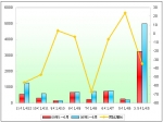 2009年1～6月廈門金旅銷售數據分析