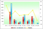 2009年1～7月廈門金龍銷售數據分析