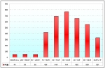 2009年前7月浙江區域大中型客車銷售解析(下)