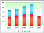 2009年1～7月高檔客車市場分析及下半年預測