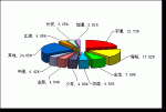 2009年前8月中型客車銷售量TOP10