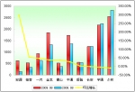 2009年前8月小型客車銷售增長TOP10