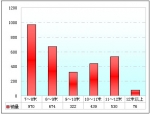 2009年前8月河南區域大中型客車銷售剖析(上)