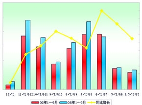 2009年1～9月鄭州宇通銷售數據分析