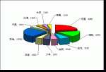2009年前9月中型客車銷售量TOP10