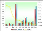 2009年前9月中型客車銷售增長TOP10